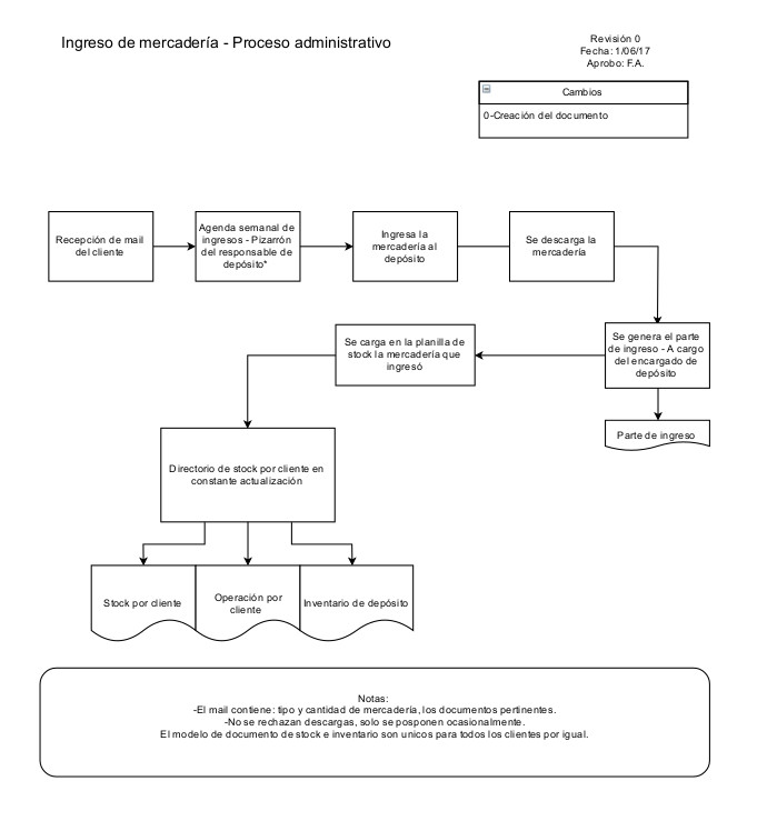 Ingreso de mercadería administrativo