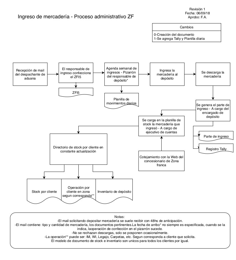 Ingreso de mercadería