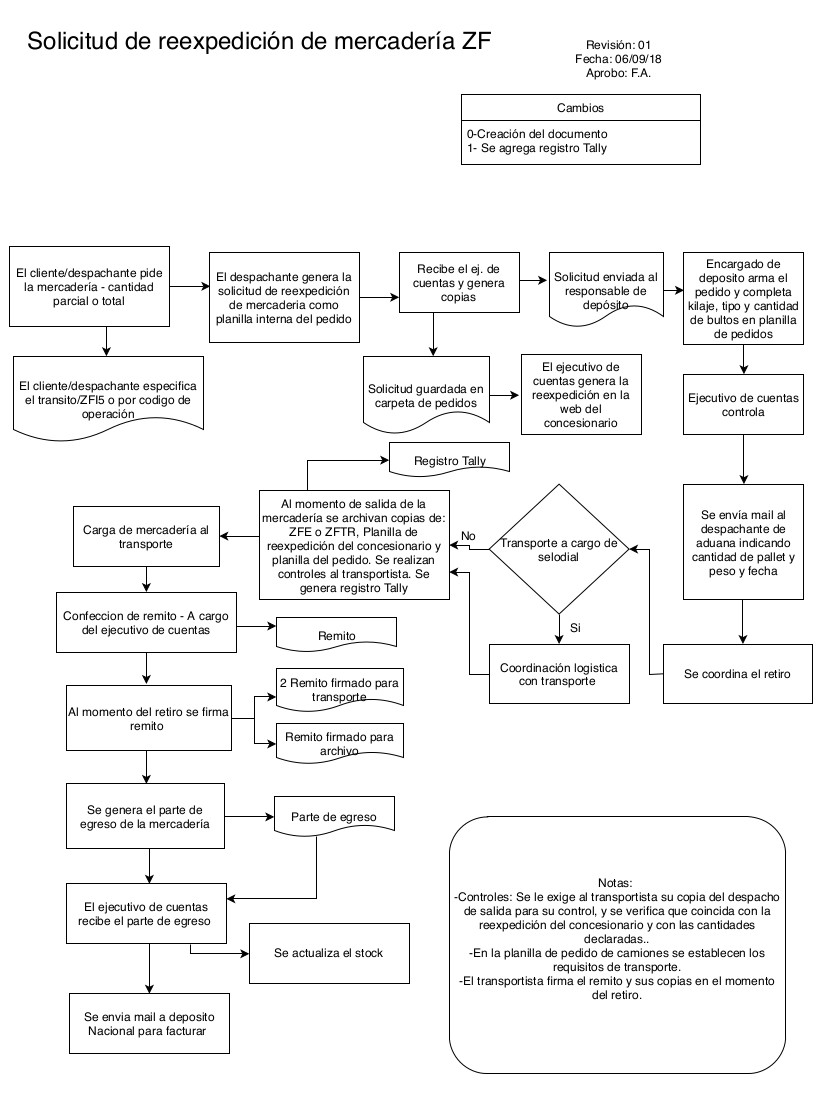 Reexpedición Zona Franca