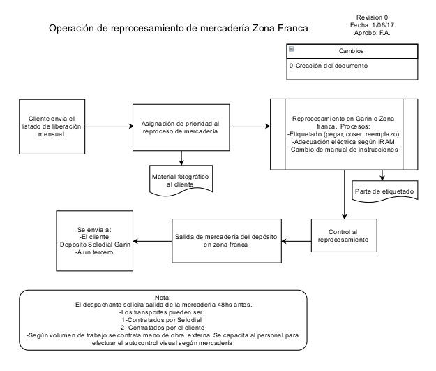 Reprocesamiento Zona Franca