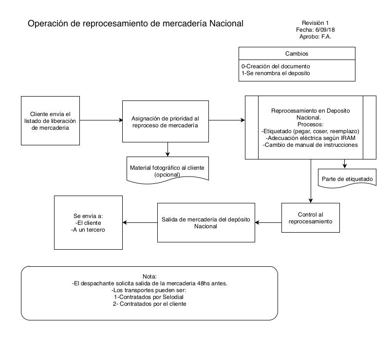 Reprocesamiento Nacional